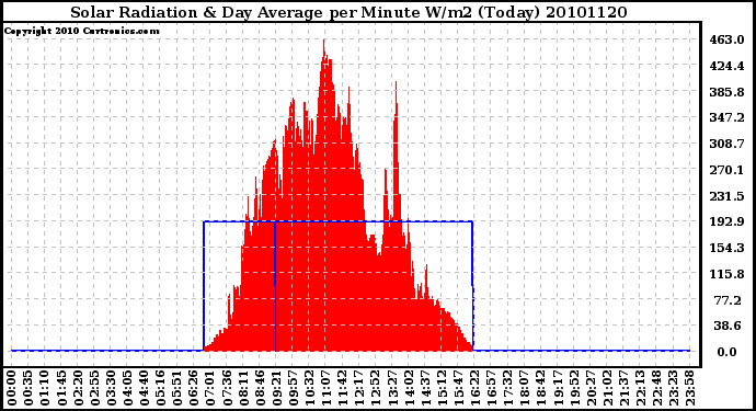 Milwaukee Weather Solar Radiation & Day Average per Minute W/m2 (Today)