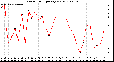 Milwaukee Weather Solar Radiation per Day KW/m2