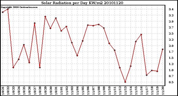 Milwaukee Weather Solar Radiation per Day KW/m2