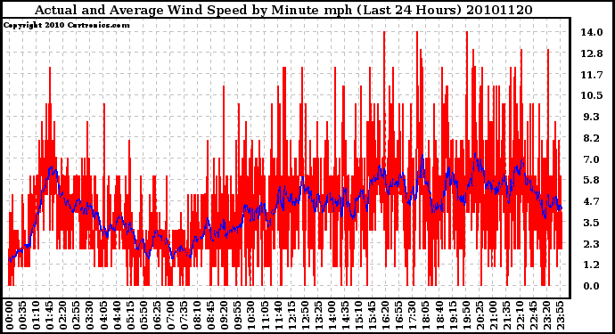 Milwaukee Weather Actual and Average Wind Speed by Minute mph (Last 24 Hours)