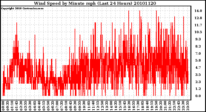 Milwaukee Weather Wind Speed by Minute mph (Last 24 Hours)