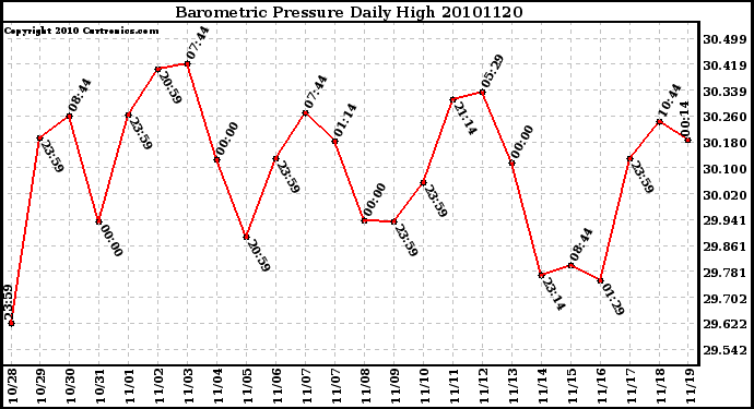 Milwaukee Weather Barometric Pressure Daily High