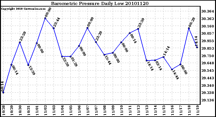 Milwaukee Weather Barometric Pressure Daily Low