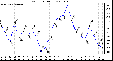 Milwaukee Weather Wind Chill Daily Low