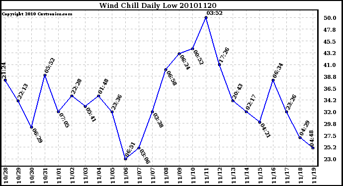 Milwaukee Weather Wind Chill Daily Low