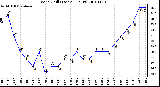 Milwaukee Weather Wind Chill (Last 24 Hours)