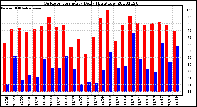 Milwaukee Weather Outdoor Humidity Daily High/Low