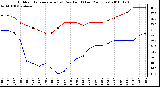 Milwaukee Weather Outdoor Temperature (vs) Dew Point (Last 24 Hours)