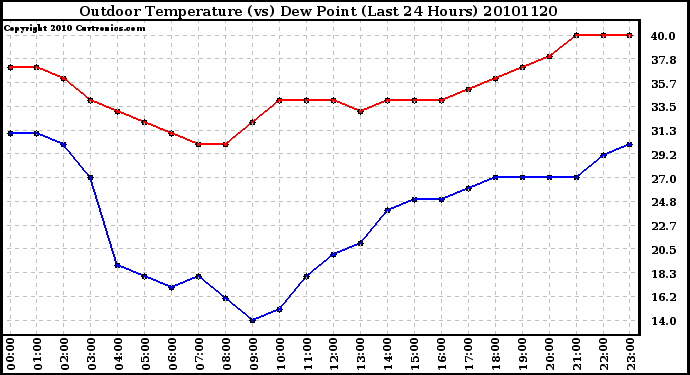 Milwaukee Weather Outdoor Temperature (vs) Dew Point (Last 24 Hours)