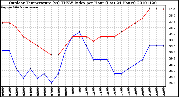 Milwaukee Weather Outdoor Temperature (vs) THSW Index per Hour (Last 24 Hours)