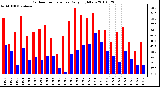 Milwaukee Weather Outdoor Temperature Daily High/Low