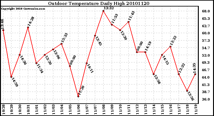 Milwaukee Weather Outdoor Temperature Daily High