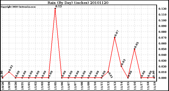 Milwaukee Weather Rain (By Day) (inches)