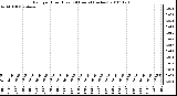 Milwaukee Weather Rain per Hour (Last 24 Hours) (inches)