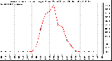 Milwaukee Weather Average Solar Radiation per Hour W/m2 (Last 24 Hours)