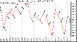 Milwaukee Weather Solar Radiation Daily High W/m2