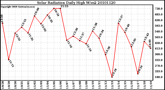 Milwaukee Weather Solar Radiation Daily High W/m2