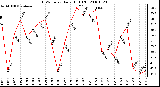 Milwaukee Weather THSW Index Daily High (F)