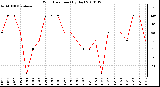 Milwaukee Weather Wind Direction (By Day)