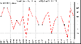 Milwaukee Weather Wind Daily High Direction (By Day)