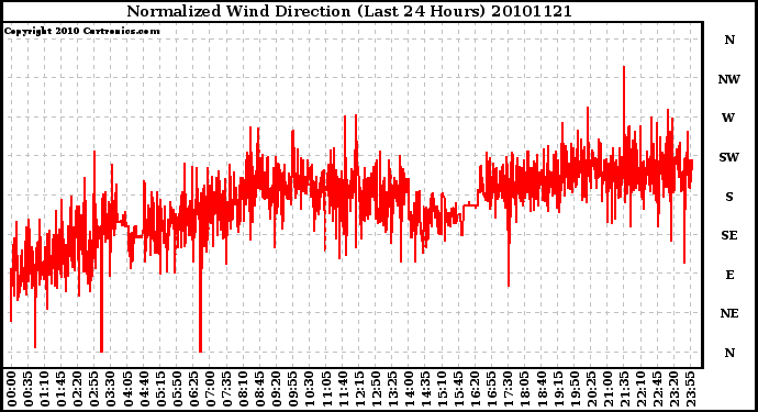 Milwaukee Weather Normalized Wind Direction (Last 24 Hours)