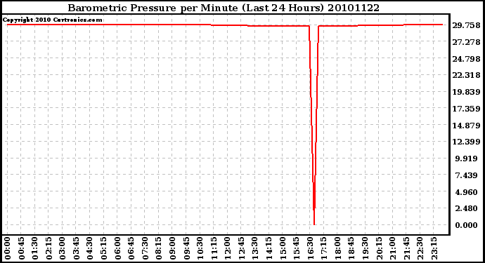 Milwaukee Weather Barometric Pressure per Minute (Last 24 Hours)