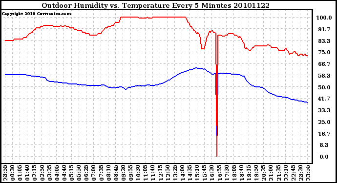 Milwaukee Weather Outdoor Humidity vs. Temperature Every 5 Minutes