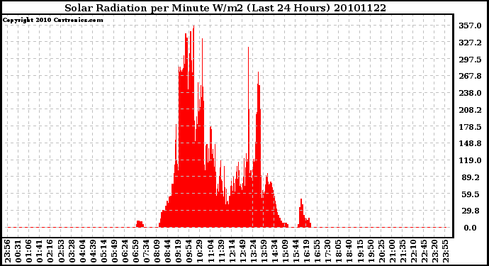 Milwaukee Weather Solar Radiation per Minute W/m2 (Last 24 Hours)