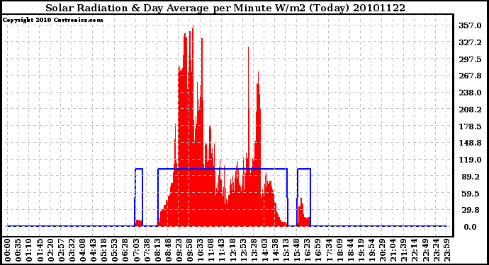 Milwaukee Weather Solar Radiation & Day Average per Minute W/m2 (Today)