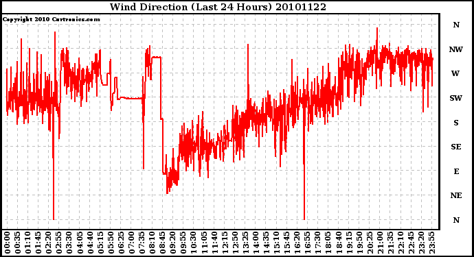 Milwaukee Weather Wind Direction (Last 24 Hours)