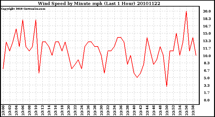 Milwaukee Weather Wind Speed by Minute mph (Last 1 Hour)