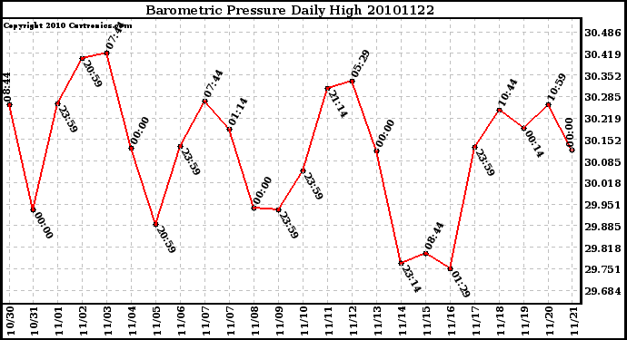 Milwaukee Weather Barometric Pressure Daily High