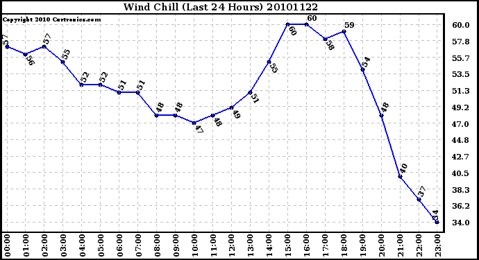 Milwaukee Weather Wind Chill (Last 24 Hours)