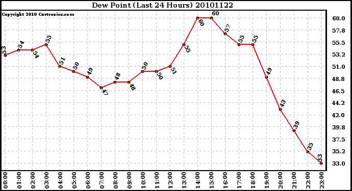 Milwaukee Weather Dew Point (Last 24 Hours)