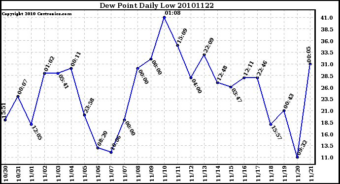 Milwaukee Weather Dew Point Daily Low