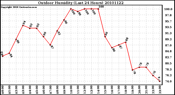 Milwaukee Weather Outdoor Humidity (Last 24 Hours)