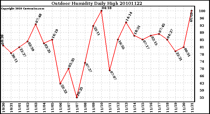 Milwaukee Weather Outdoor Humidity Daily High