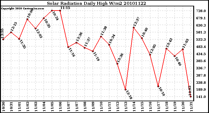 Milwaukee Weather Solar Radiation Daily High W/m2