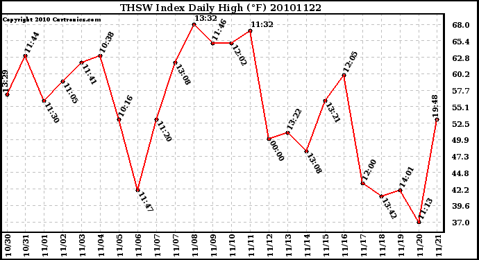 Milwaukee Weather THSW Index Daily High (F)