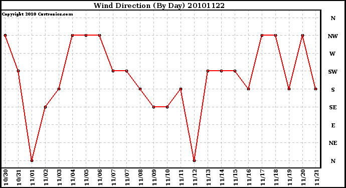 Milwaukee Weather Wind Direction (By Day)