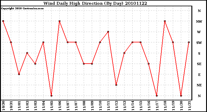 Milwaukee Weather Wind Daily High Direction (By Day)