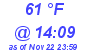 Milwaukee Weather Dewpoint High High Today