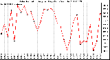 Milwaukee Weather Solar Radiation Avg per Day W/m2/minute