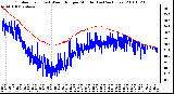 Milwaukee Weather Outdoor Temp (vs) Wind Chill per Minute (Last 24 Hours)