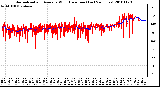 Milwaukee Weather Normalized and Average Wind Direction (Last 24 Hours)