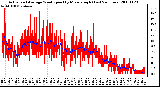 Milwaukee Weather Actual and Average Wind Speed by Minute mph (Last 24 Hours)