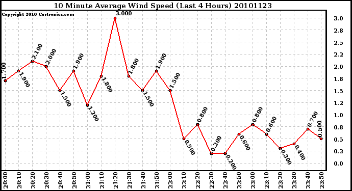 Milwaukee Weather 10 Minute Average Wind Speed (Last 4 Hours)