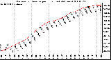 Milwaukee Weather Barometric Pressure per Hour (Last 24 Hours)