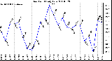 Milwaukee Weather Dew Point Daily Low