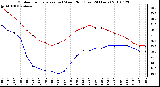 Milwaukee Weather Outdoor Temperature (vs) Wind Chill (Last 24 Hours)